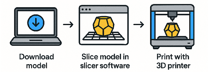A easy understandable flowchart on how to 3d print something process