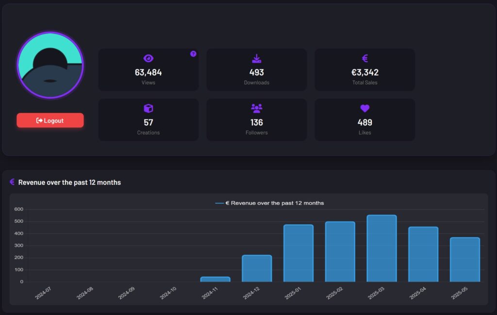 Screenshot showing sales dashboard from a 3D designer with earnings, views and other key sales metrics.