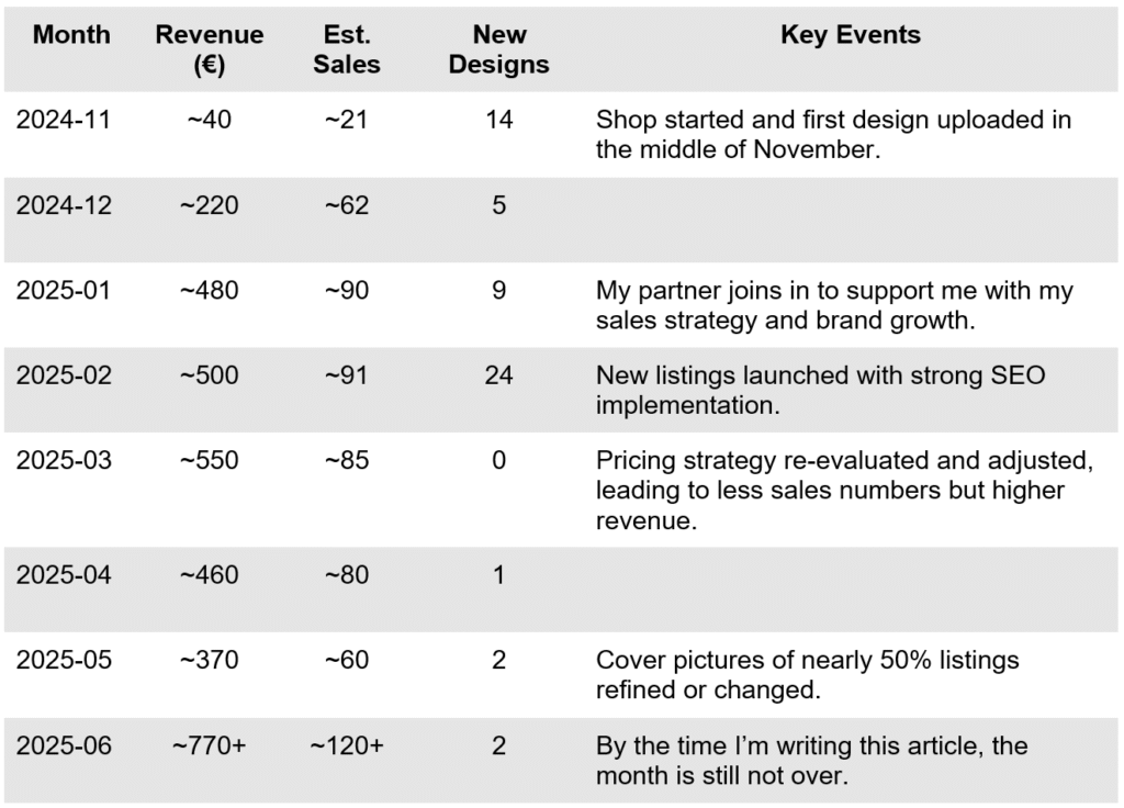 Sales stats table of Aquireef3D shop on Cults3D marketplace. Showcasing 6 months sales and key statistics.