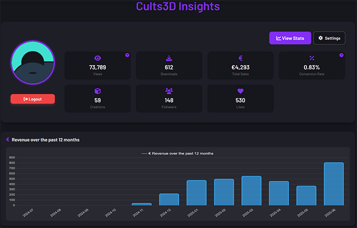 Aquireef3d shop operating stats on Cults3D marketplace. Showcasing cultsinsights as a powerful tool to track sales metrics on cults3d platform.