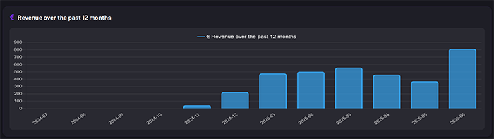 Revenue graph table of Aquireef3D shop on Cults3D marketplace. Showcasing 6 months sales revenue.